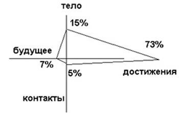 Модель баланса. Модель баланса Пезешкиана. Ромб Пезешкиана. Модель баланса психология. Модель баланса в позитивной психотерапии.